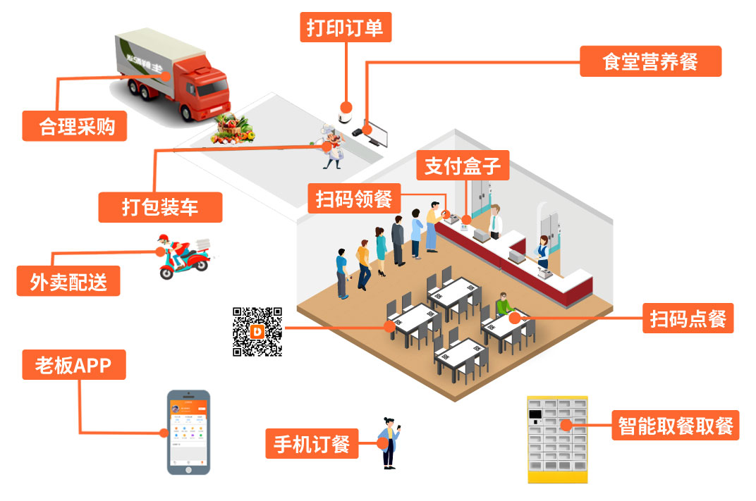 智慧校园食堂