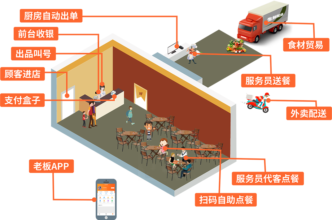 用户智慧点餐