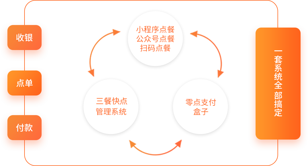一套系统